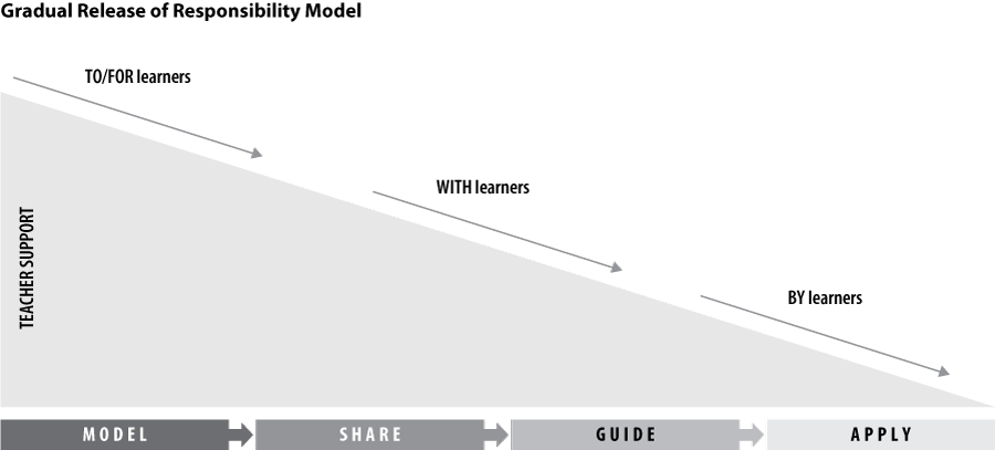 Exhibit 1: Gradual Release of Responsibility Model