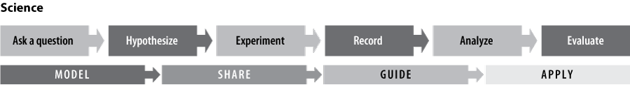 Exhibit 3: Gradual Release of Responsibility Model for Early Years Science