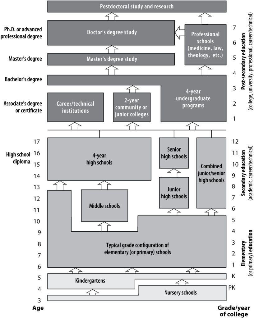 Exhibit 1: The Structure of Education in the United States