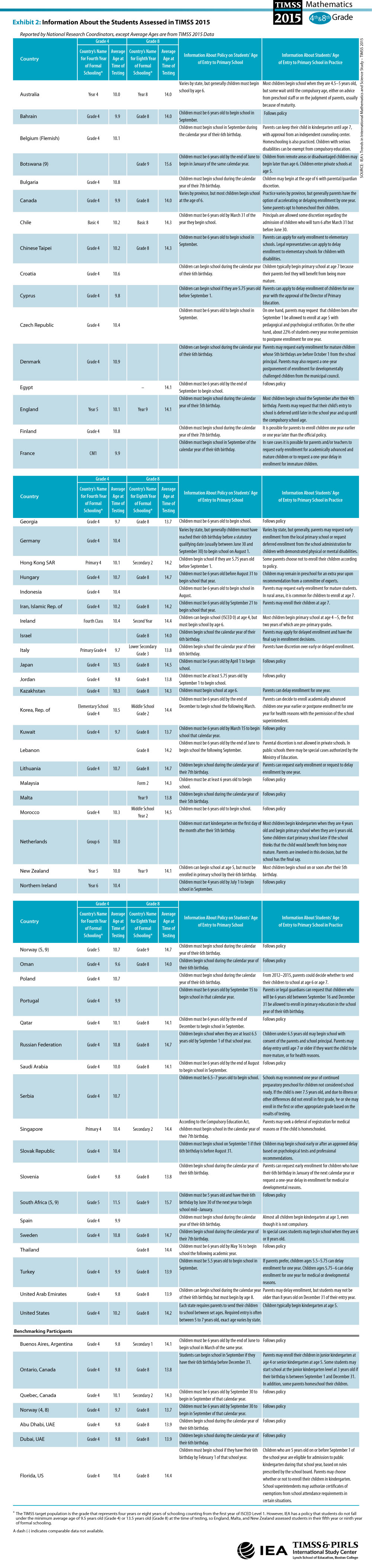 Information About the Students Assessed in TIMSS 2015