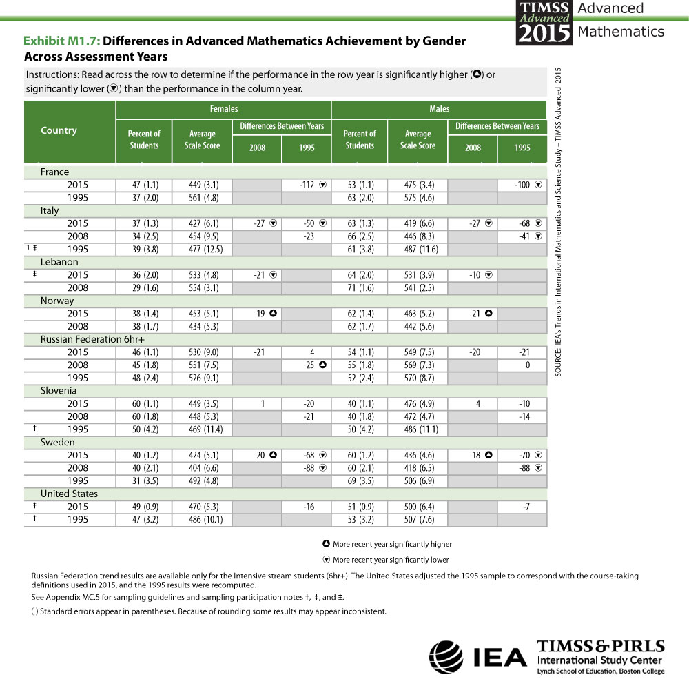 Differences in Advanced Mathematics Achievement by Gender Across Assessment Years Table