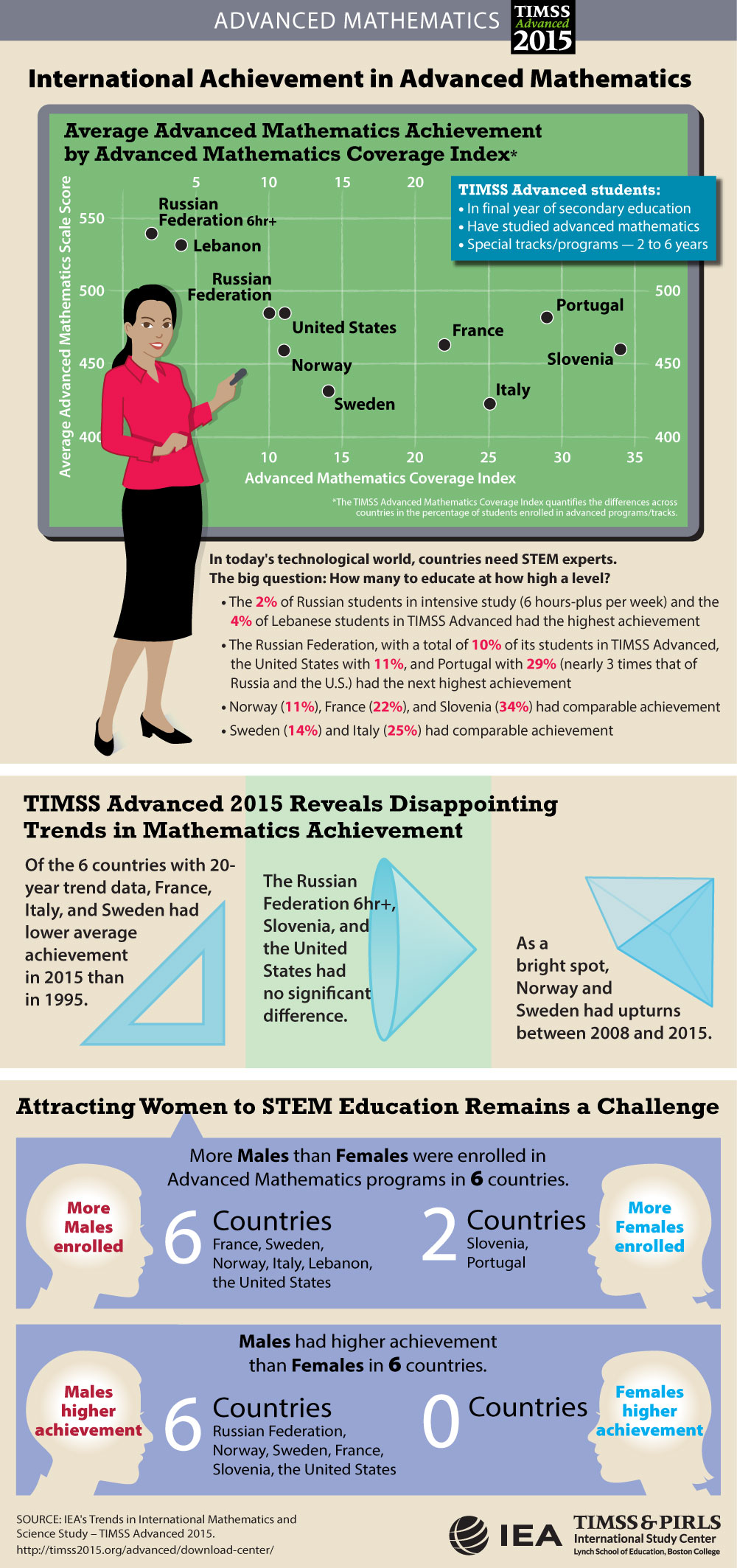 Student Achievement Infographic