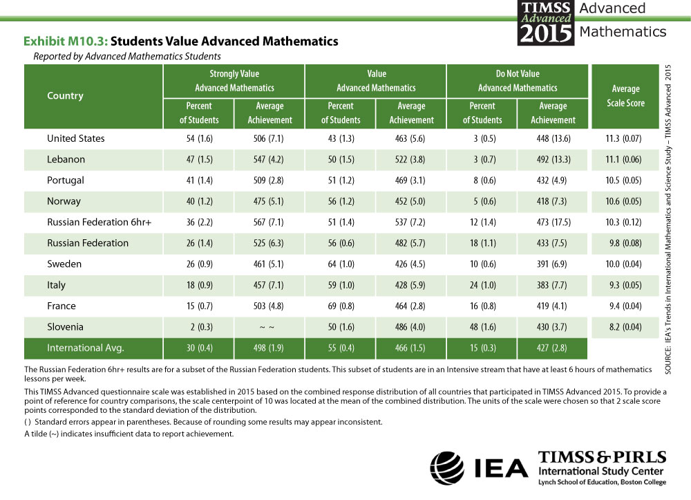 Students Value Advanced Mathematics Table