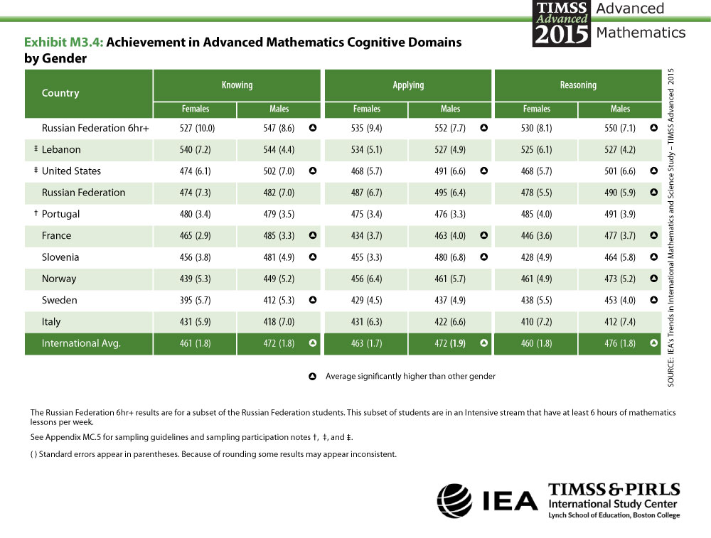 Achievement in Cognitive Domains by Gender Table
