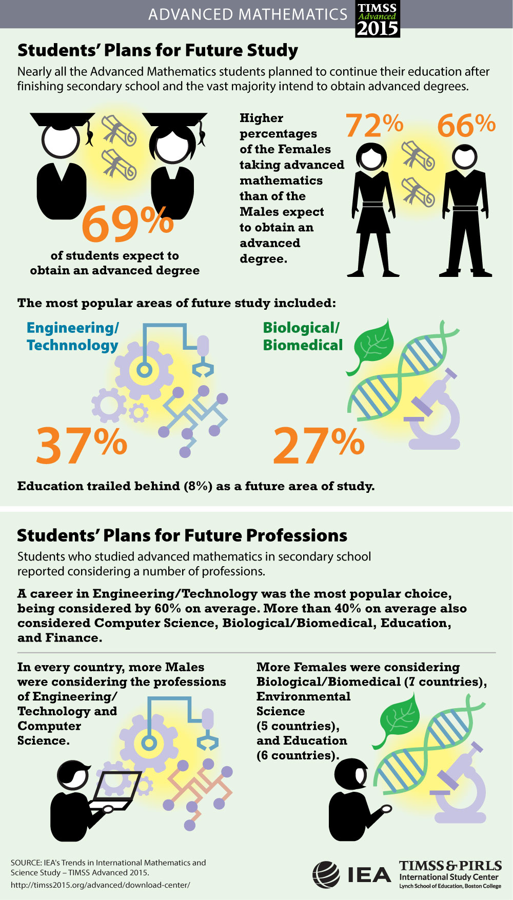 Home Environment and Future Plans Infographic