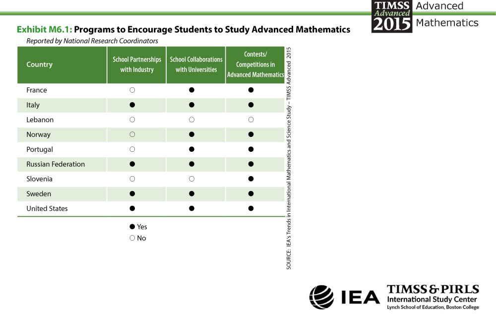 Programs to Encourage Students to Study Advanced Mathematics Table