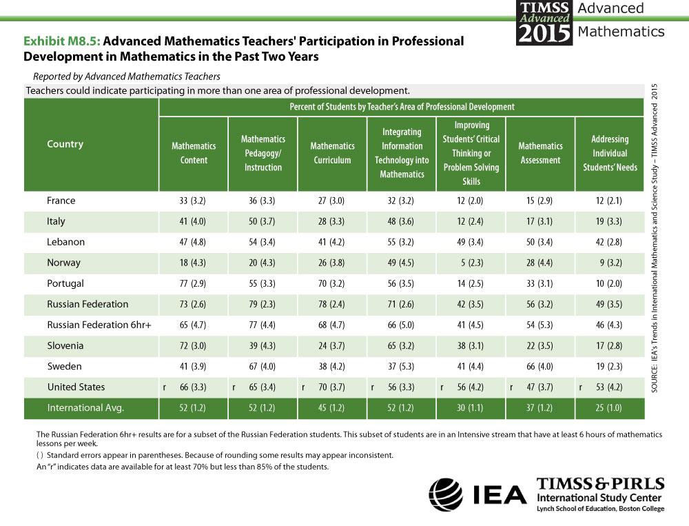 Teacher Participation in Professional Development in Mathematics in the Past Two Years Table