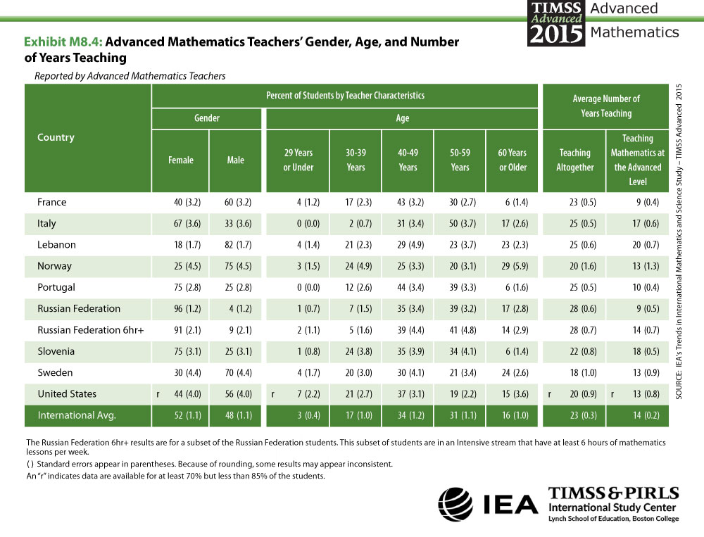 Teachers' Gender, Age, and Number of Years Teaching Table