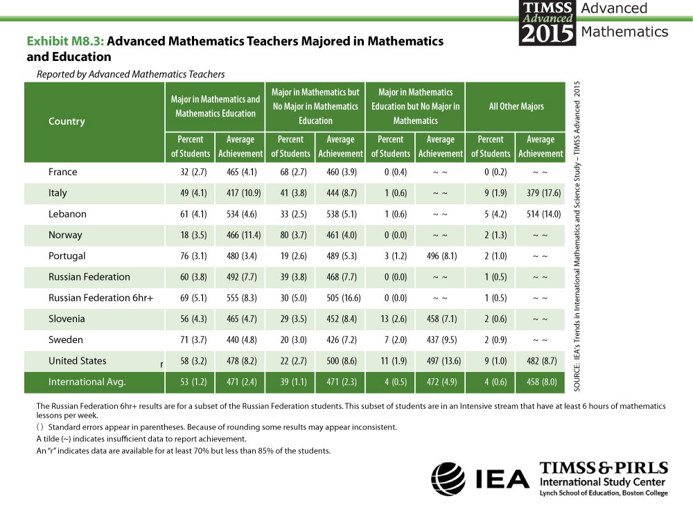Advanced Mathematics Teachers Majored in Mathematics and Education