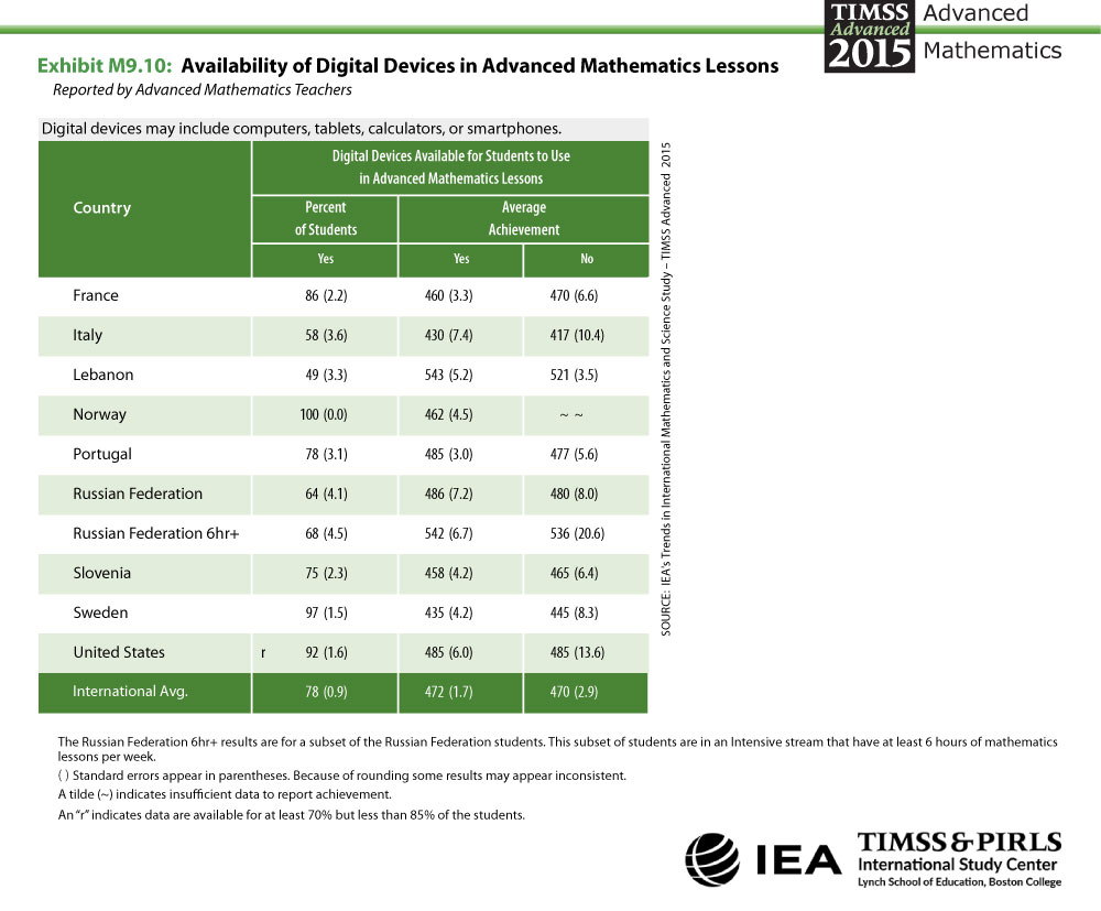 Availability of Digital Devices in Advanced Mathematics Lessons Table