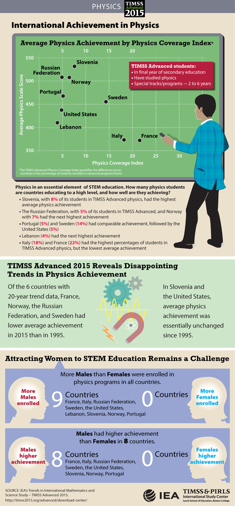 Student Achievement Infographic