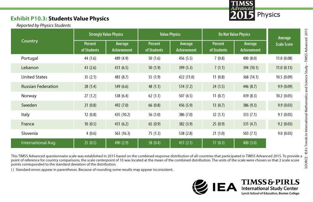 Students Value Physics Table