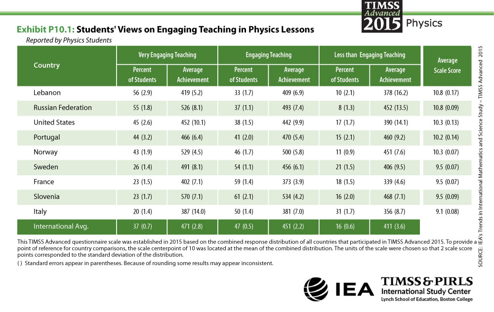Students' Views on Engaging Teaching in Physics Lessons Table