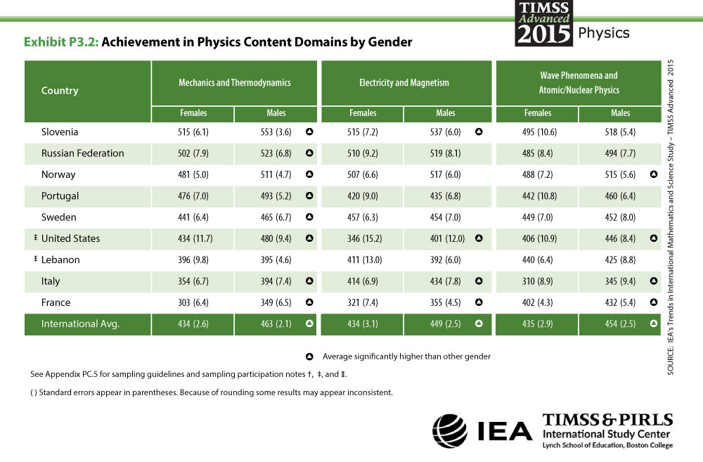 Achievement in Content Domains by Gender Table