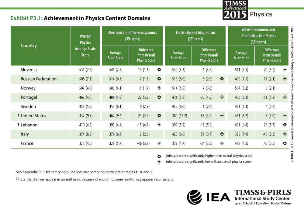 Achievement in Content Domains Table