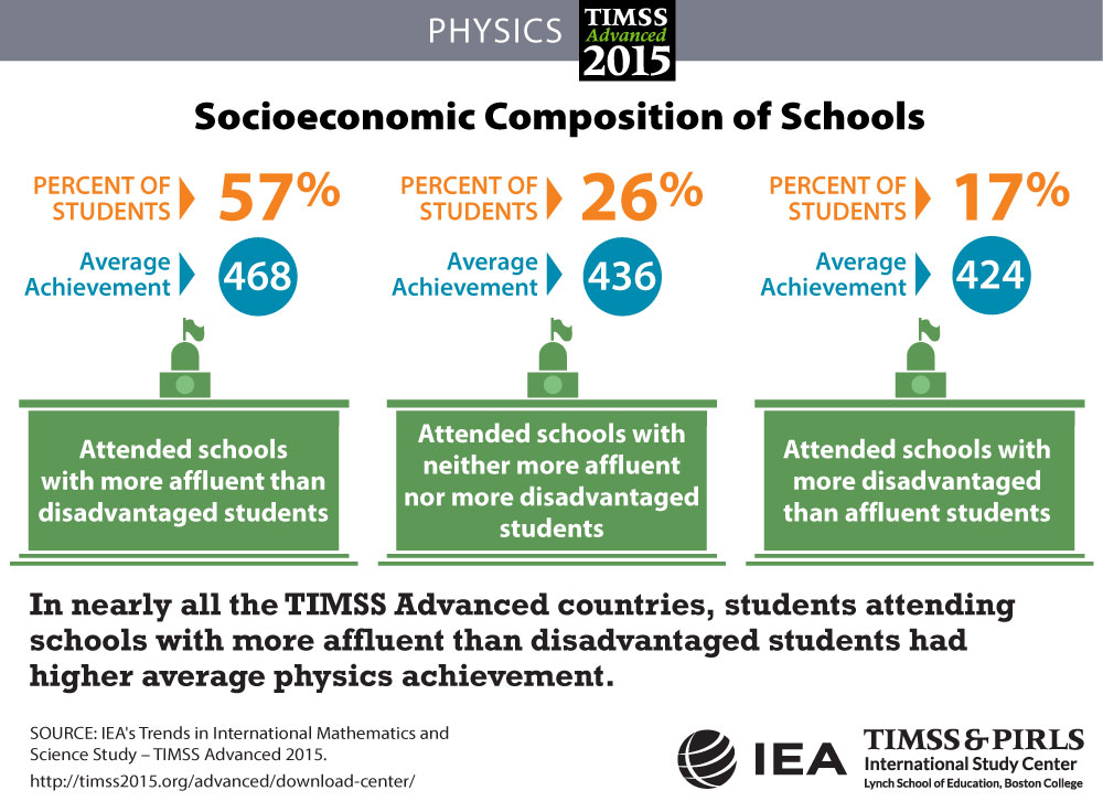 School Composition Infographic