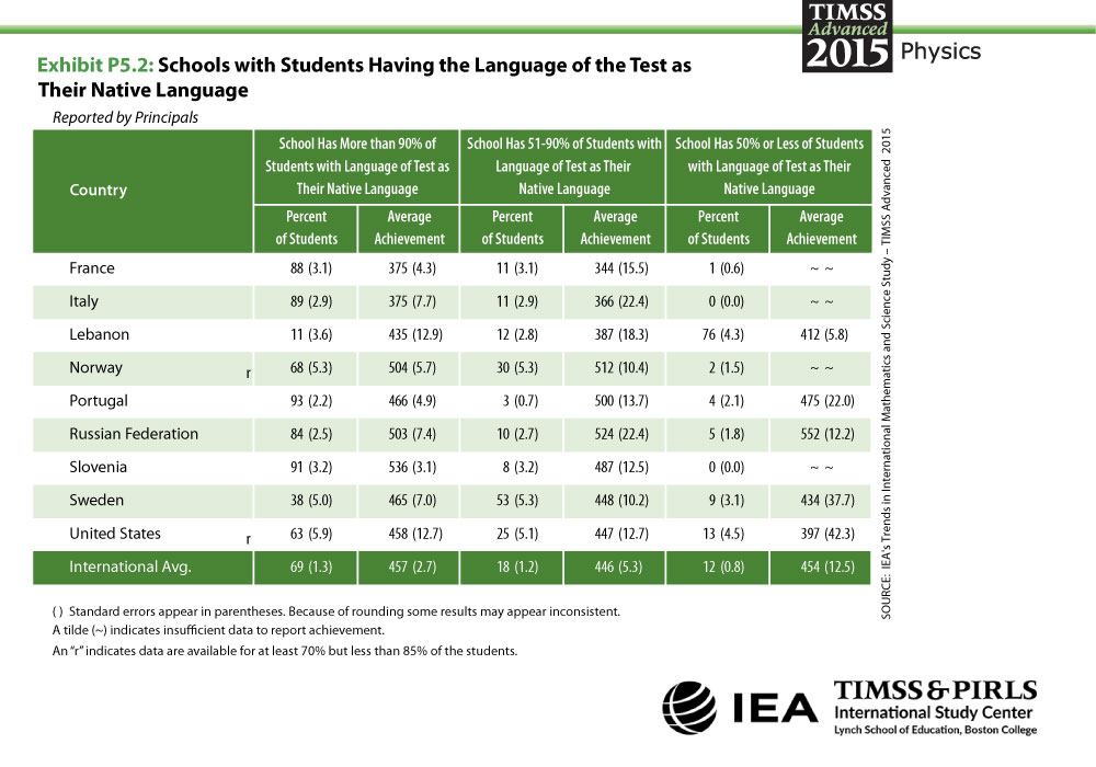 Schools with Students Having the Language of the Test as Their Native Language