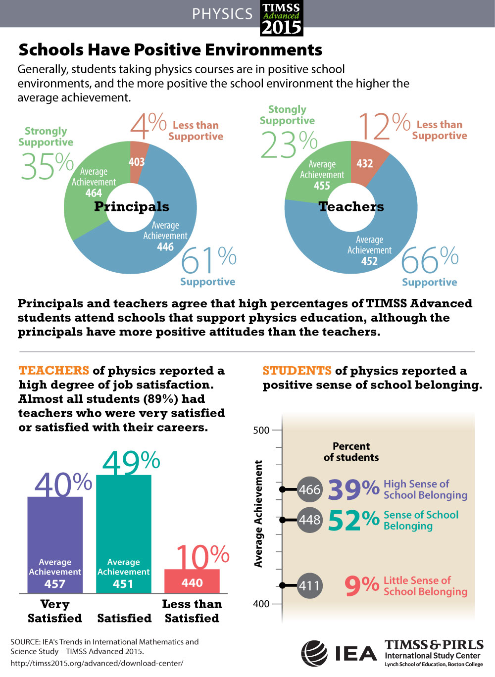 School Climate Infographic