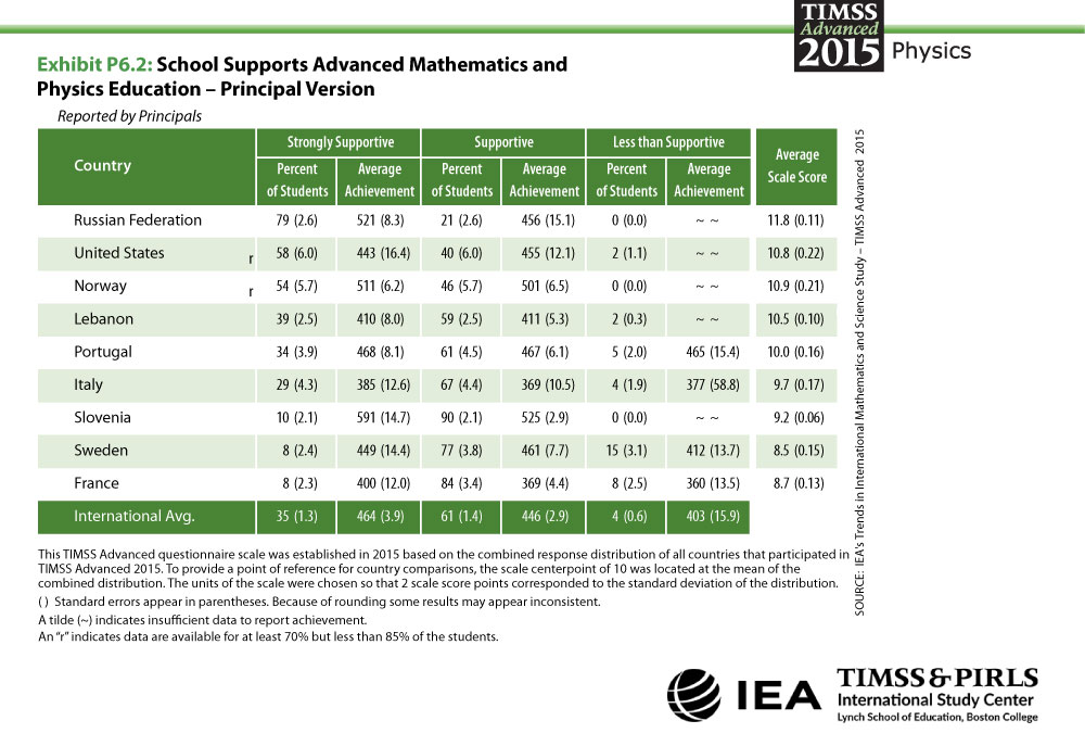 School Supports Advanced Mathematics and Physics Education - Principal Version Table