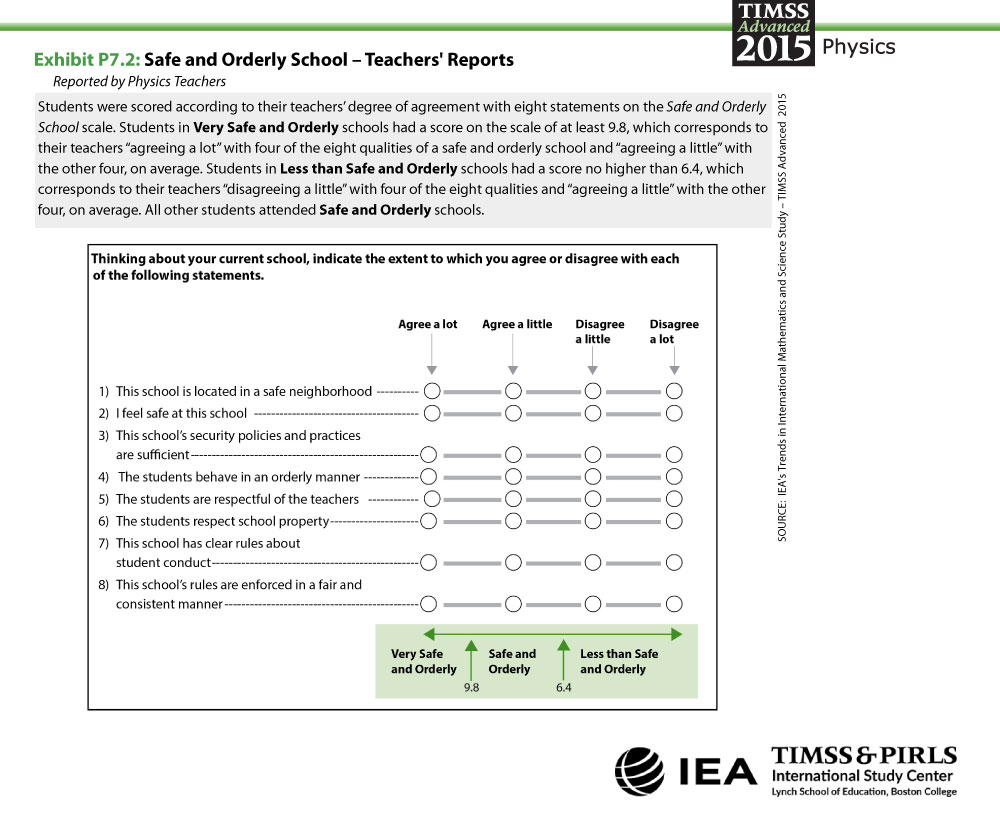 Safe and Orderly School - Teachers' Reports About the Scale
