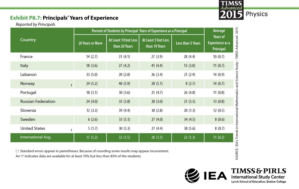Principals' Years of Experience Table