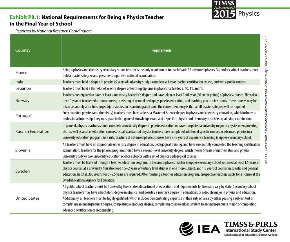 National Requirements for Being a Teacher of Physics in the Final Year of School Table