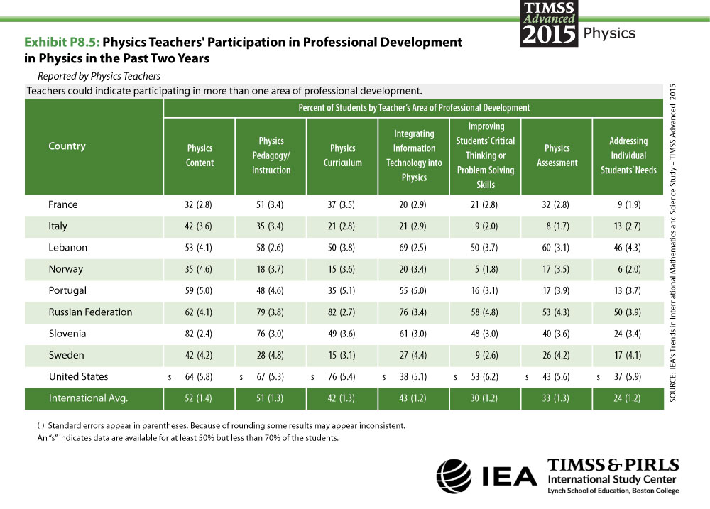 Teacher Participation in Professional Development in Physics in the Past Two Years Table