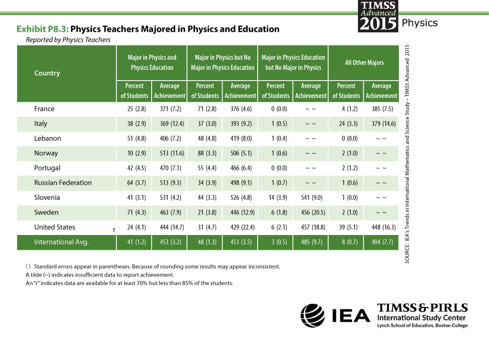 Teachers Majored in Physics and Education Table