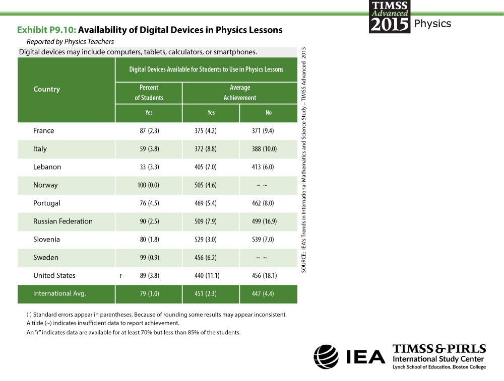 Availability of Digital Devices in Physics Lessons Table