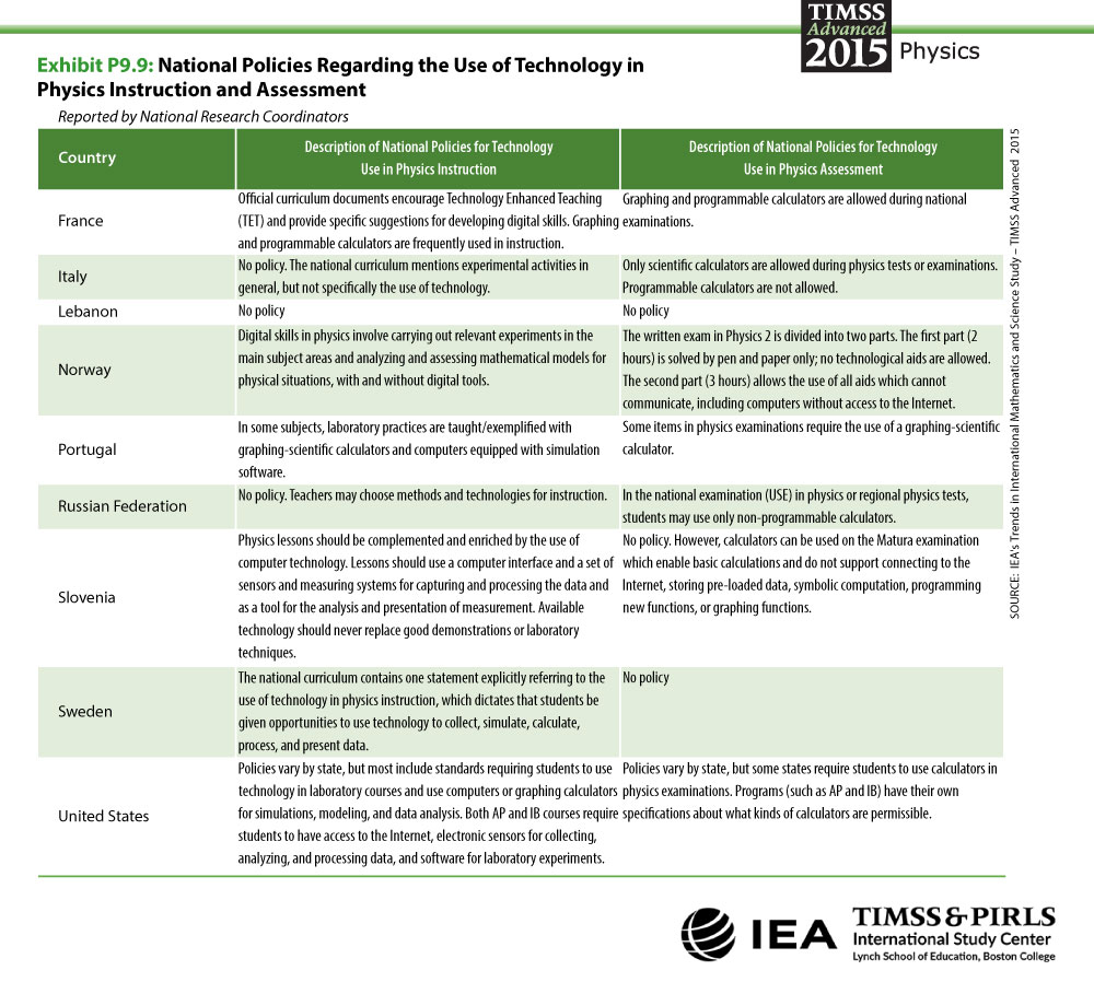 National Policies Regarding the Use of Technology in Physics Instruction and Assessment
