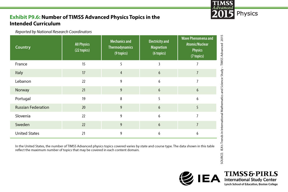 Number of TIMSS Advanced Physics Topics in the Intended Curriculum