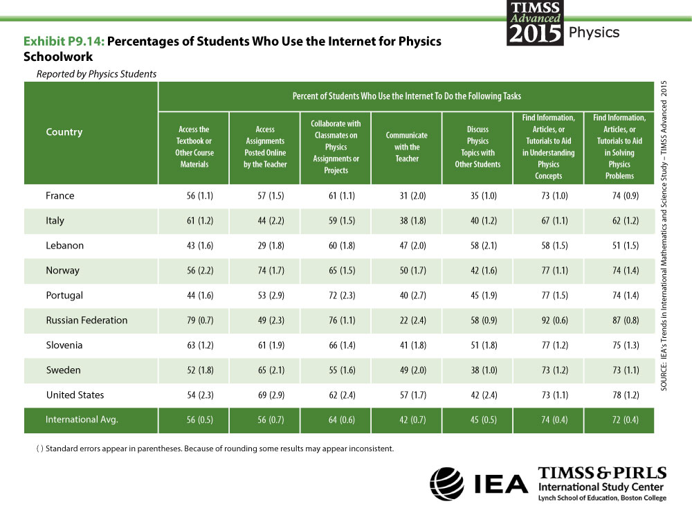 Profiles of Student Use of the Internet for Physics Schoolwork Table