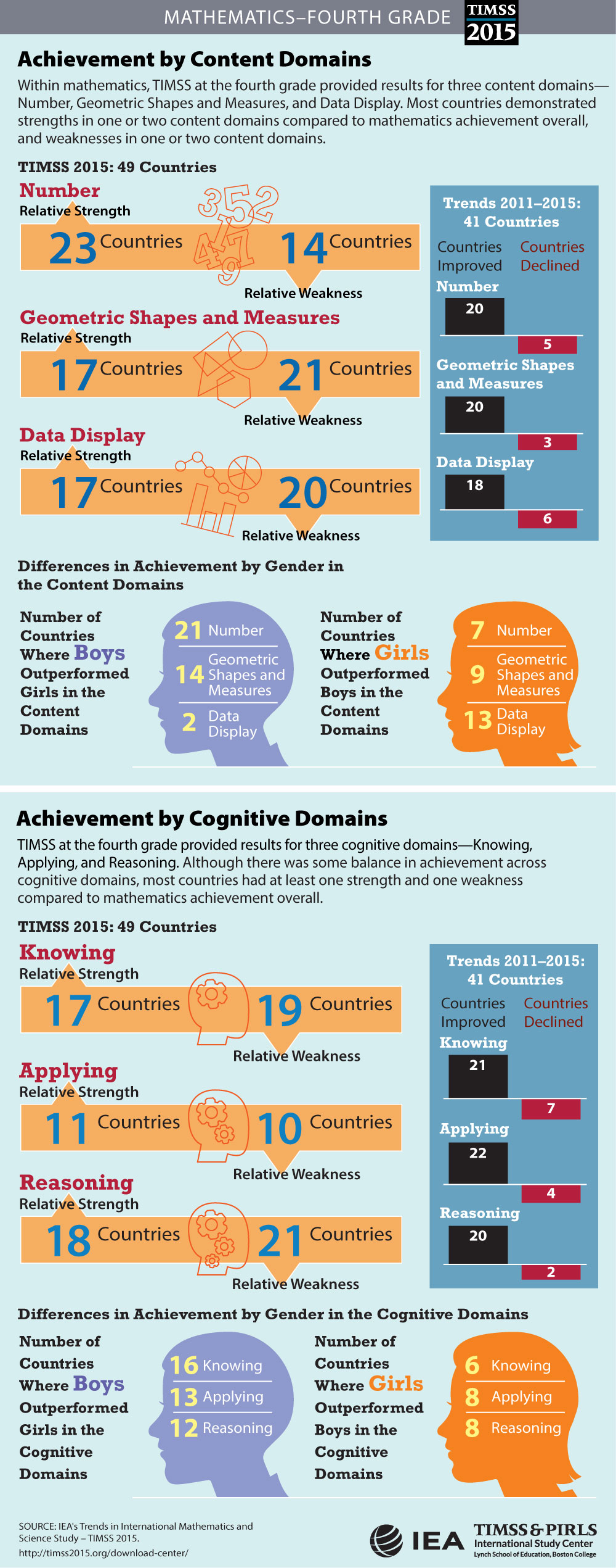 Achievement in Content and Cognitive Domains (G4) Infographic