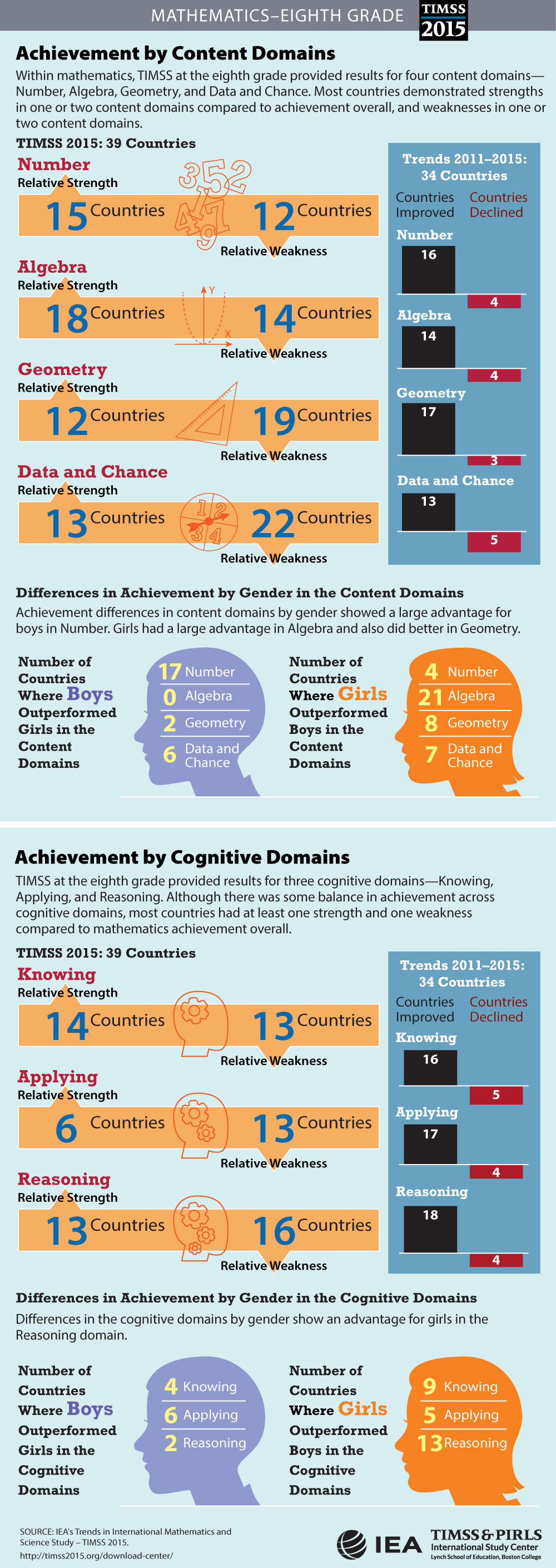 Achievement in Content and Cognitive Domains (G8) Infographic