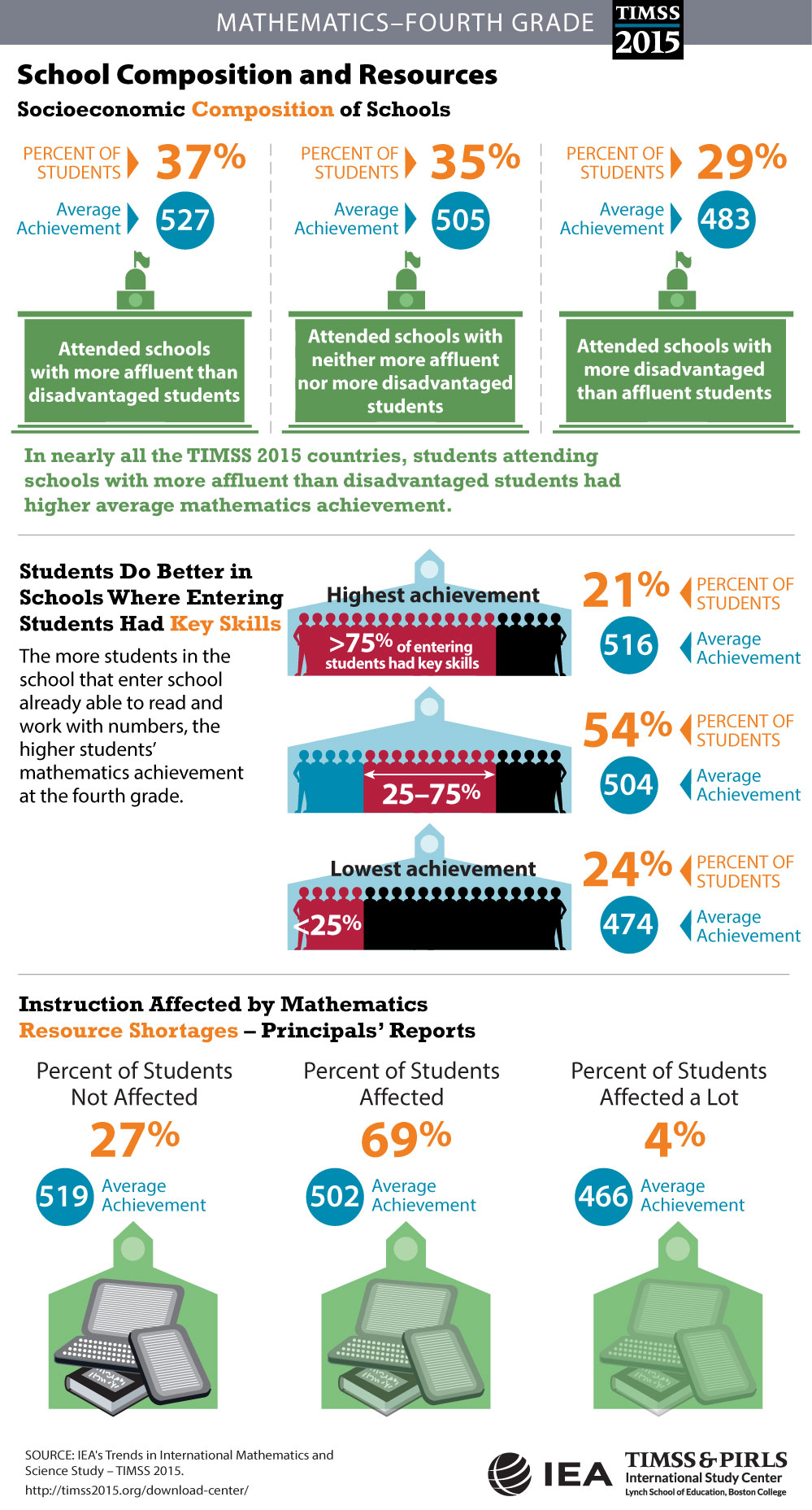 School Composition and Resources (G4) Infographic