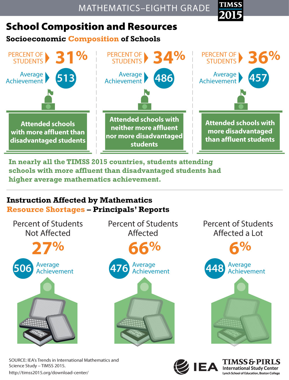 School Composition and Resources (G8) Infographic