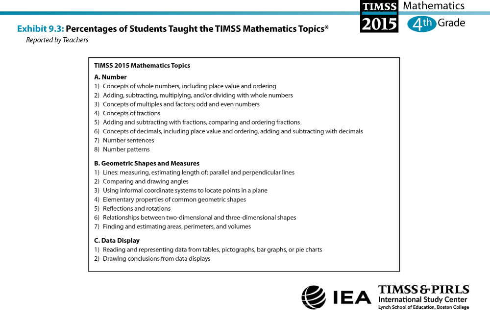 Percentage of Students Taught the TIMSS Mathematics Topics (G4) About the Measure