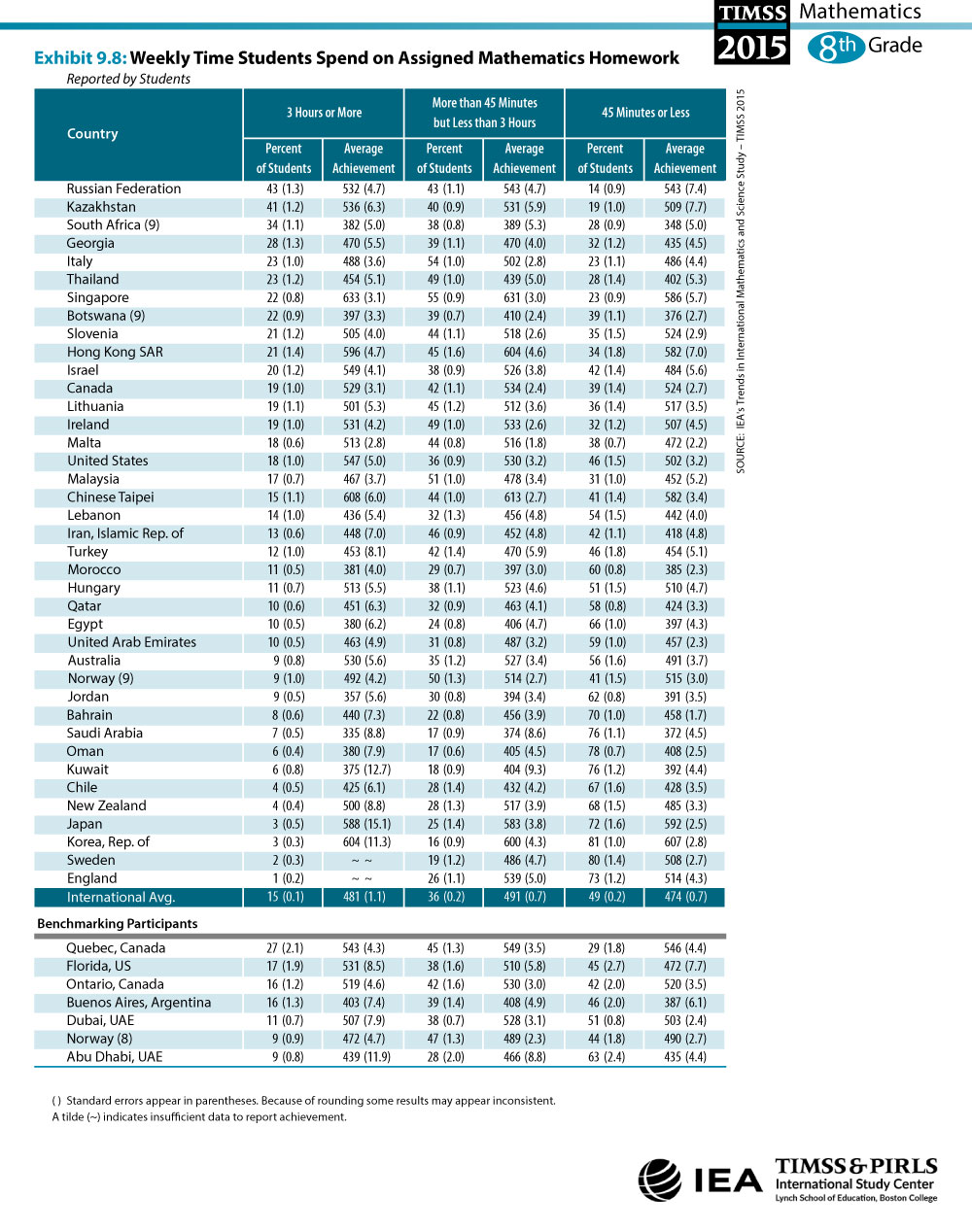 Weekly Time Students Spend on Assigned Mathematics Homework (G8) Table