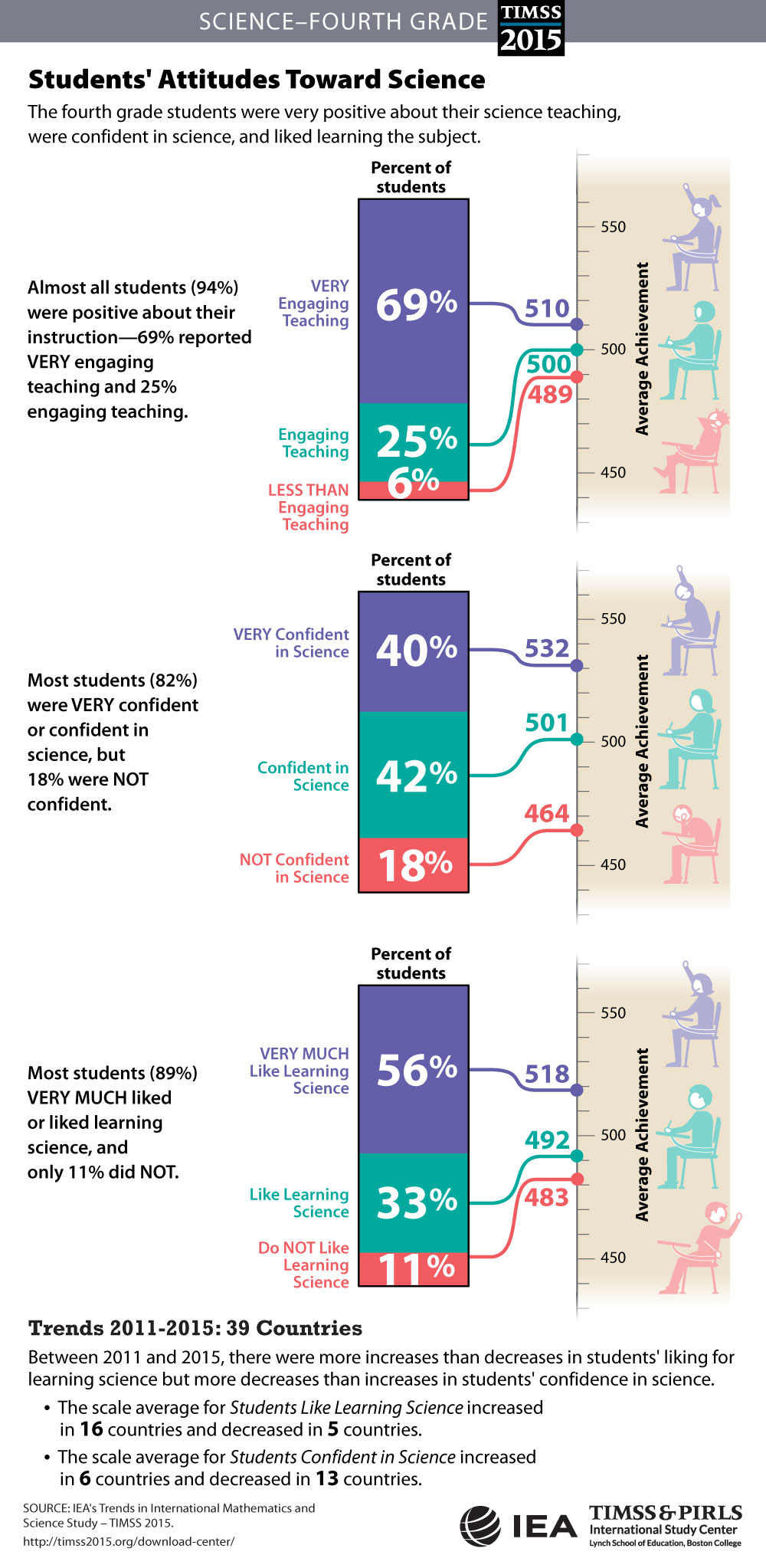 Student Engagement and Attitudes (G4) Infographic