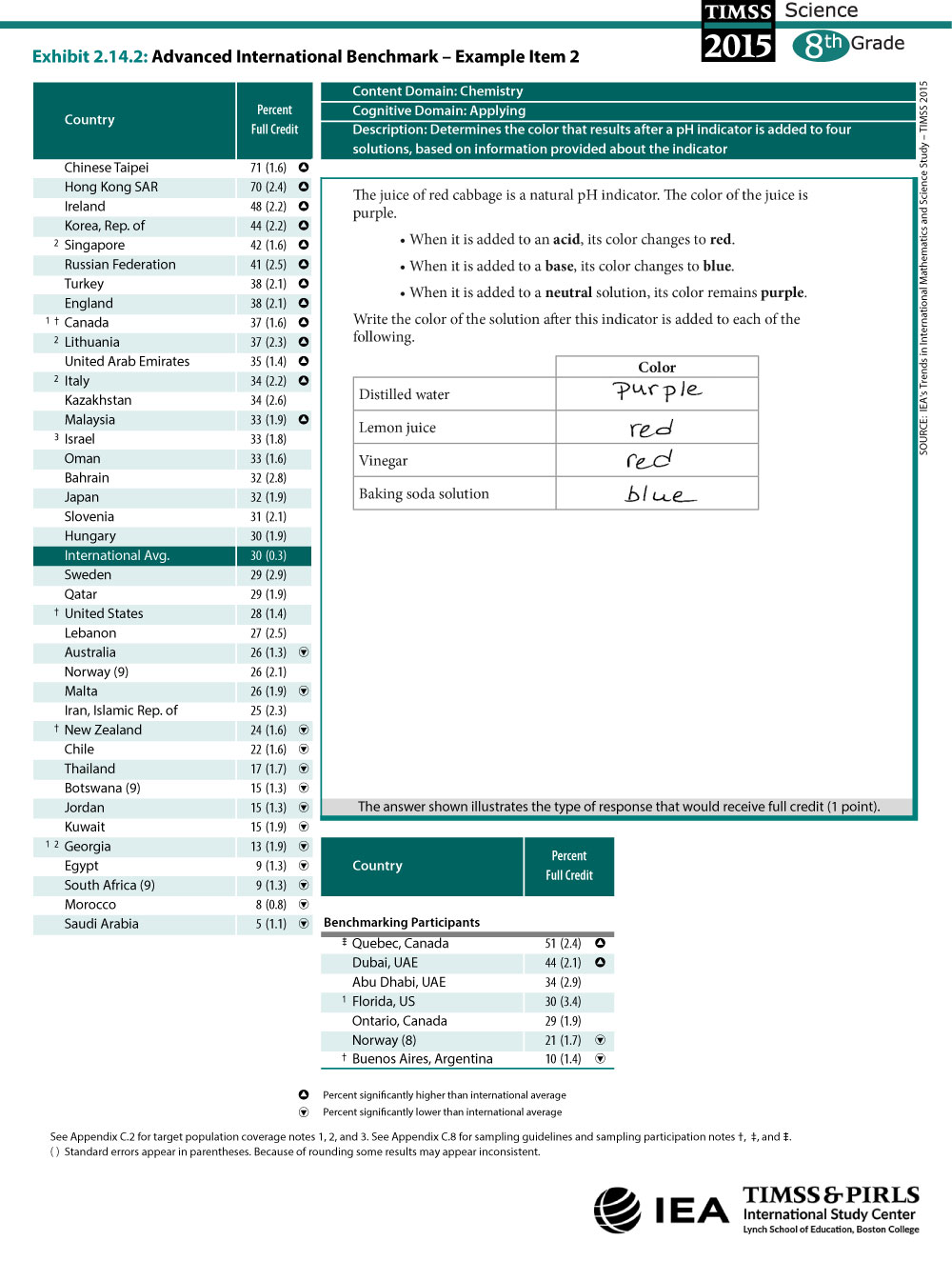 Advanced International Benchmark Grade 8 Item 2