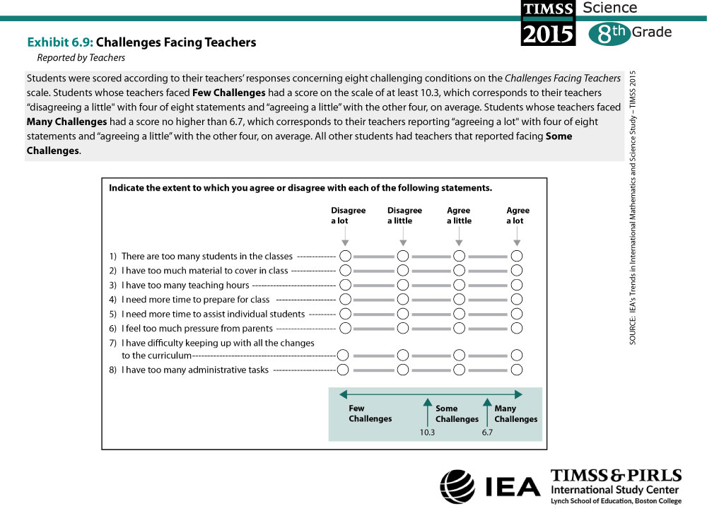 Challenges Facing Teachers (G8) About the Scale
