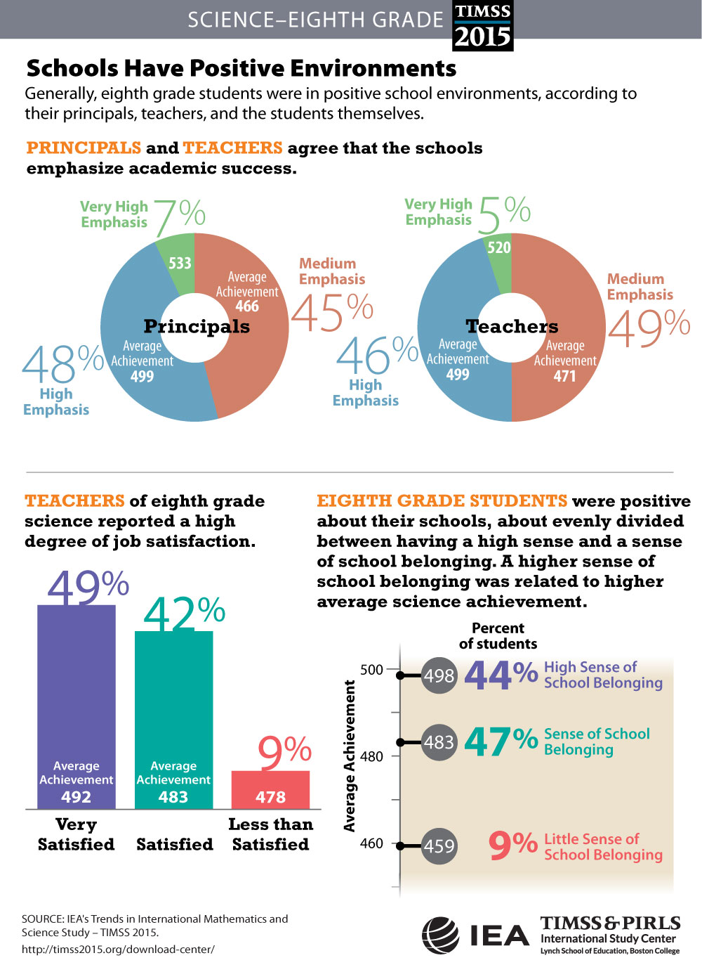 School Climate (G8) Infographic