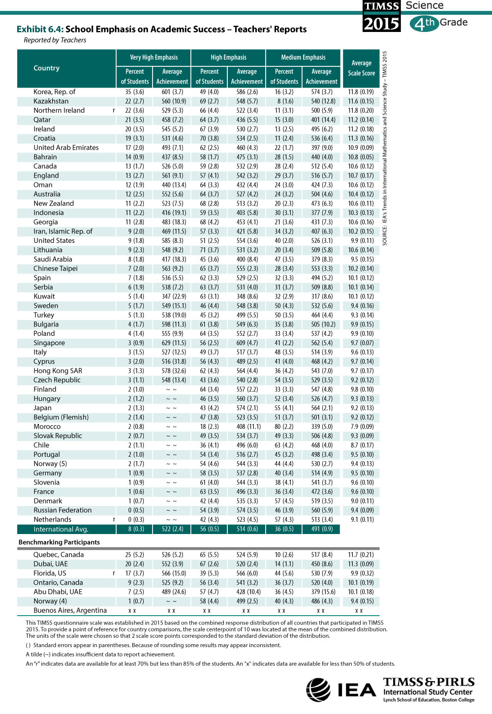 School Emphasis on Academic Success - Teachers' Reports (G4) Table