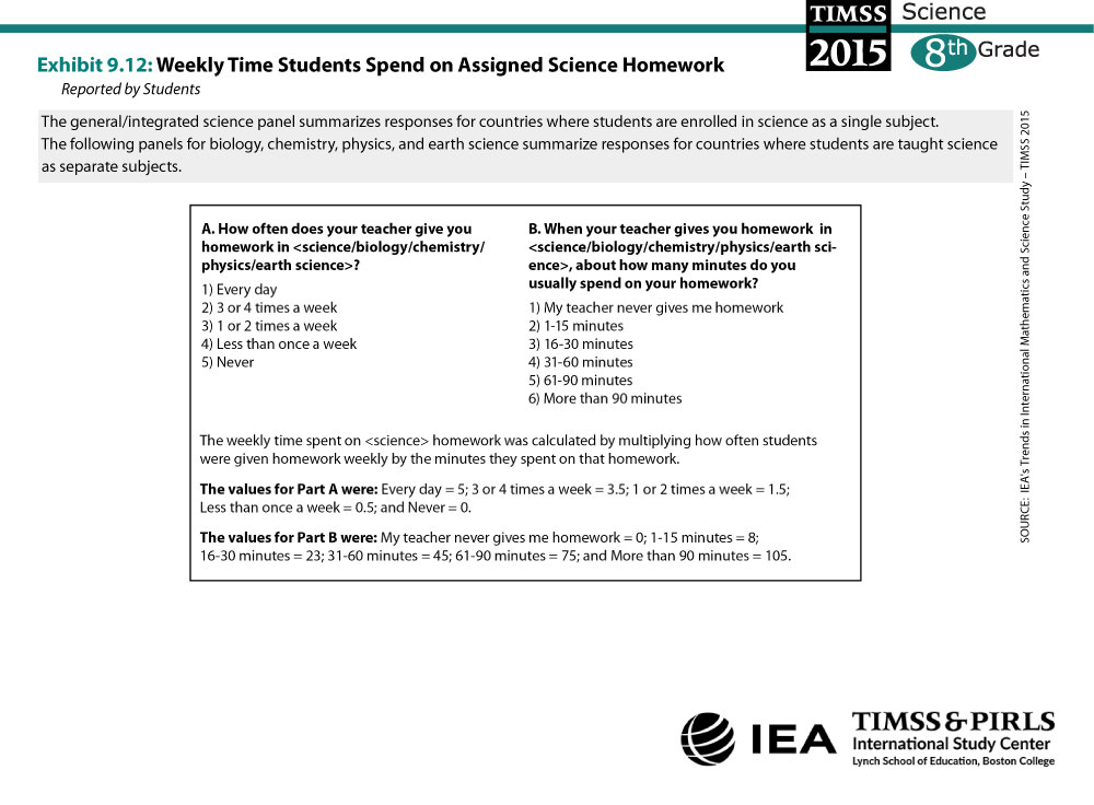 Weekly Time Students Spend on Assigned Science Homework (G8) About the Measure